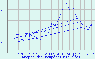 Courbe de tempratures pour Berlevag