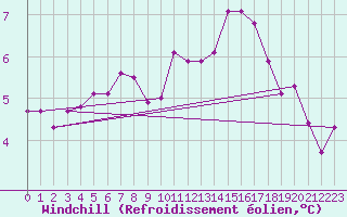 Courbe du refroidissement olien pour Diepenbeek (Be)