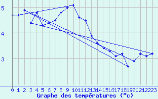 Courbe de tempratures pour Uto