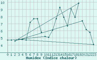 Courbe de l'humidex pour Sgur-le-Chteau (19)