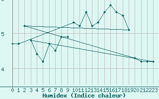 Courbe de l'humidex pour Hano