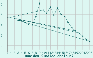 Courbe de l'humidex pour Wien Mariabrunn