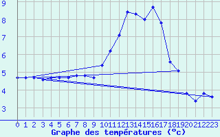 Courbe de tempratures pour Brigueuil (16)