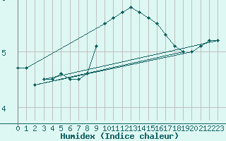 Courbe de l'humidex pour Celje
