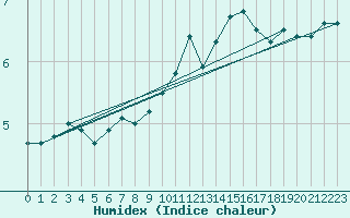 Courbe de l'humidex pour Langres (52) 