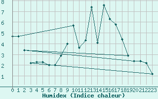 Courbe de l'humidex pour Waibstadt