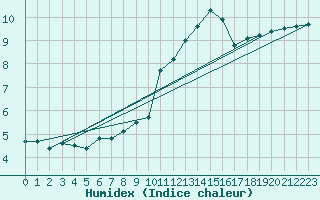 Courbe de l'humidex pour San Clemente