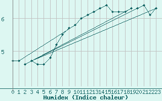 Courbe de l'humidex pour Warburg