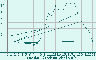 Courbe de l'humidex pour Bourges (18)