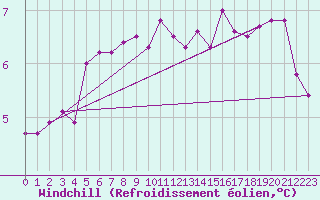 Courbe du refroidissement olien pour Melle (Be)
