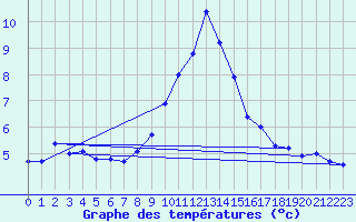 Courbe de tempratures pour Malbosc (07)