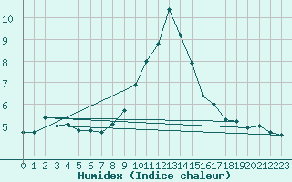 Courbe de l'humidex pour Malbosc (07)