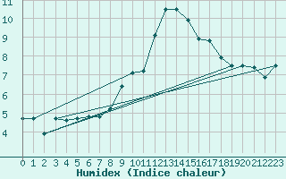 Courbe de l'humidex pour Melle (Be)