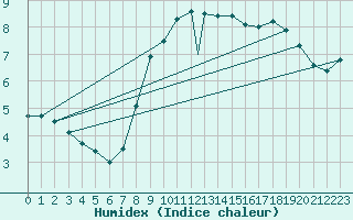 Courbe de l'humidex pour Murted Tur-Afb
