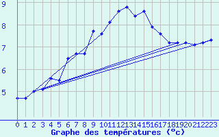 Courbe de tempratures pour Vilsandi
