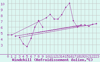 Courbe du refroidissement olien pour Roncesvalles