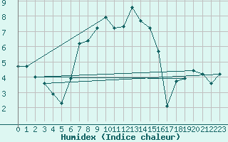 Courbe de l'humidex pour Mallnitz Ii