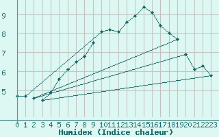 Courbe de l'humidex pour Kvitsoy Nordbo