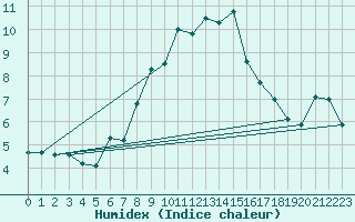 Courbe de l'humidex pour Ummendorf