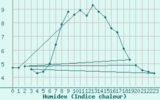 Courbe de l'humidex pour Kauhajoki Kuja-kokko