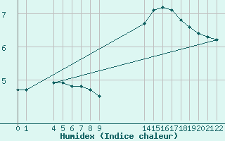 Courbe de l'humidex pour Nostang (56)