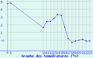 Courbe de tempratures pour Selonnet - Chabanon (04)