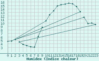 Courbe de l'humidex pour Valleroy (54)