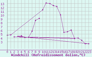 Courbe du refroidissement olien pour Stoetten