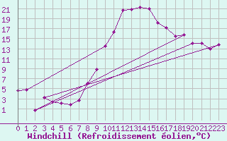 Courbe du refroidissement olien pour Saint-Etienne (42)