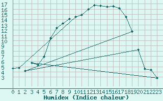 Courbe de l'humidex pour Hemsedal Ii