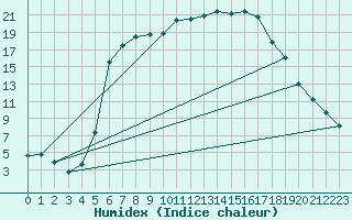 Courbe de l'humidex pour Zilina / Hricov