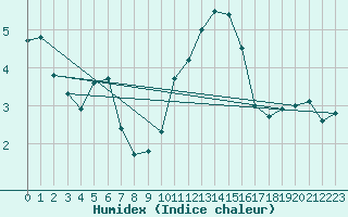 Courbe de l'humidex pour Bonnecombe - Les Salces (48)