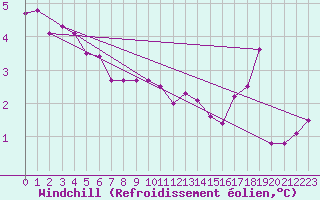 Courbe du refroidissement olien pour Chlons-en-Champagne (51)