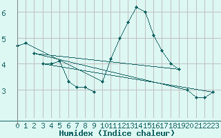 Courbe de l'humidex pour Lige Bierset (Be)