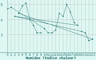 Courbe de l'humidex pour Blahammaren