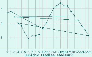 Courbe de l'humidex pour Nancy - Ochey (54)