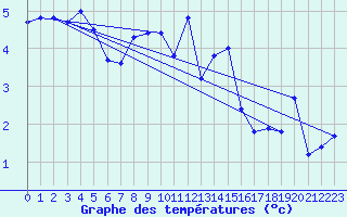 Courbe de tempratures pour Marknesse Aws