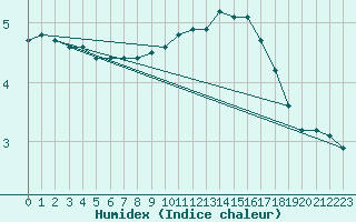 Courbe de l'humidex pour Guret (23)