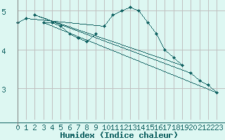 Courbe de l'humidex pour Herstmonceux (UK)