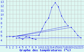 Courbe de tempratures pour Lanvoc (29)