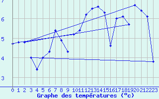 Courbe de tempratures pour La Fretaz (Sw)