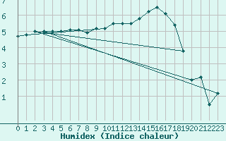 Courbe de l'humidex pour Ernage (Be)