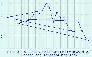 Courbe de tempratures pour Mehamn