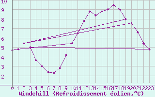Courbe du refroidissement olien pour Hereford/Credenhill