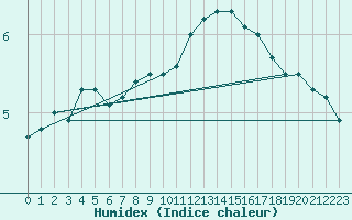 Courbe de l'humidex pour Ernage (Be)