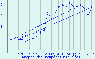 Courbe de tempratures pour Les Eplatures - La Chaux-de-Fonds (Sw)