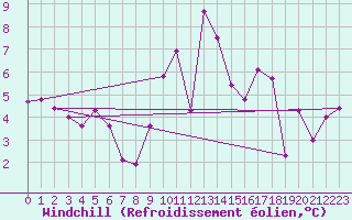 Courbe du refroidissement olien pour Dinard (35)