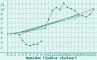 Courbe de l'humidex pour Corsept (44)