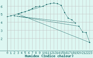 Courbe de l'humidex pour Teterow