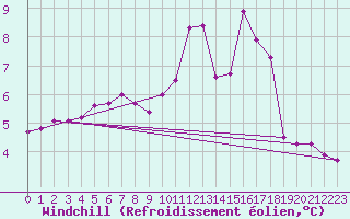 Courbe du refroidissement olien pour Lobbes (Be)